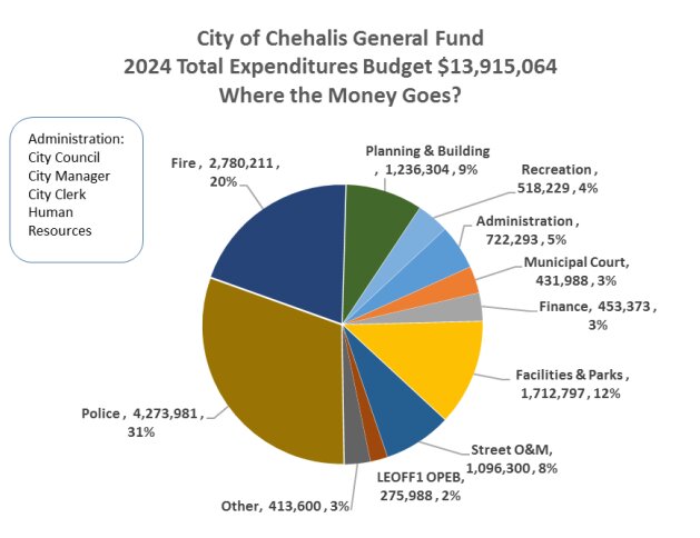 Of the city’s expenditures, 51% is going to the city’s police and fire departments, 12% to facilities and parks, 9% to the planning and building department, 8% for streets operation and management, 5% to the city’s administration, 4% to the city’s recreation department, 3% to the city’s finance department, 3% to the municipal court, 3% for miscellaneous costs and 2% for police officer and firefighter pensions.